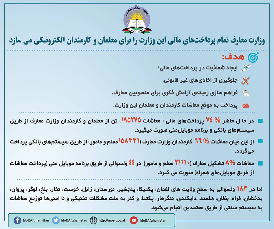 74 درصد پرداختهای مالی وزارت معارف به منسوبین این وزارت الکترونیکی شده است